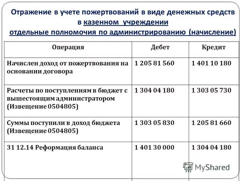 Какие года учитываются. Проводки в бюджетном учреждении. Проводки в бухгалтерском учете бюджетного учреждения. Проводки бюджетный учет казенные. Бухгалтерские проводки бюджетного учреждения.