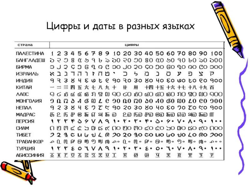 Счет в разных странах. Цифры разных народов. цифры на разных языках написание. обозначение цифр на разных языках. цифры разных языков.