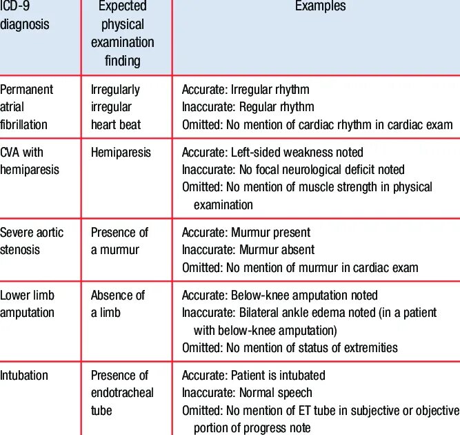 Assessment examination. Regular examination. Patient Chart example. Limb Assessment.