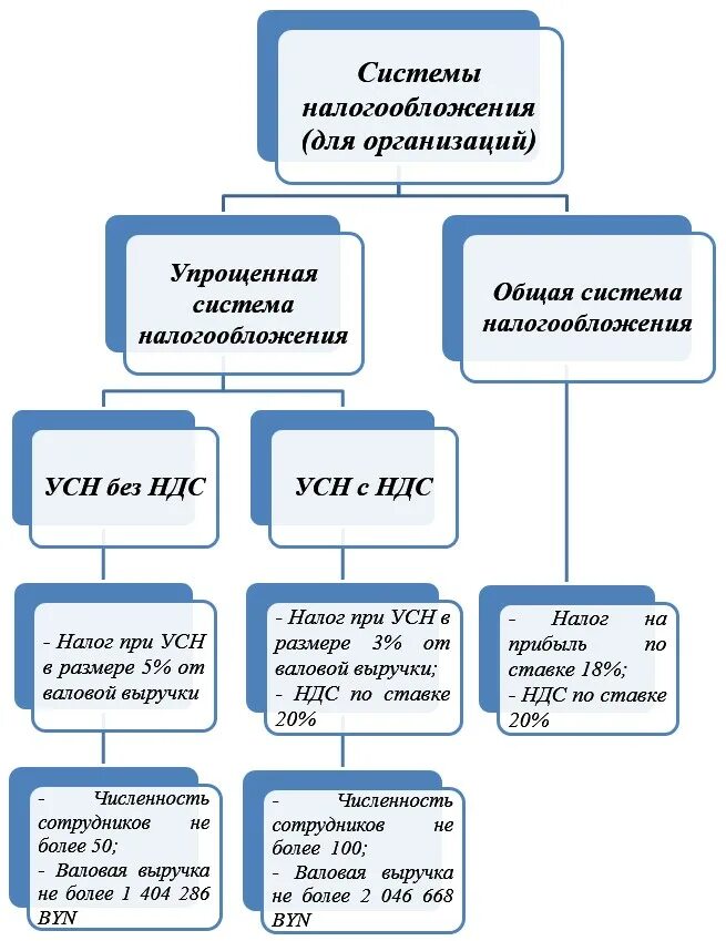 Какие бывают системы налогообложения. Виды систем налогообложения в РФ. Три системы налогообложения таблица. Налоги ооо рф