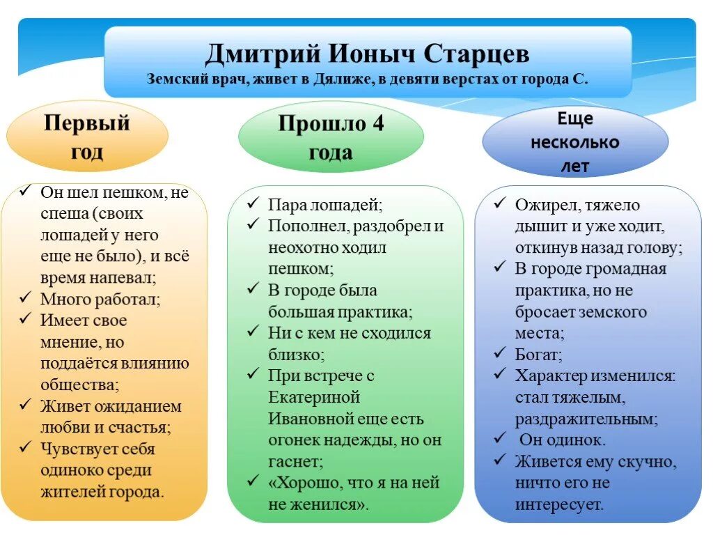 Какой жанр произведения ионыч. Характеристика Ионыча. Характеристика Старцева Ионыч.