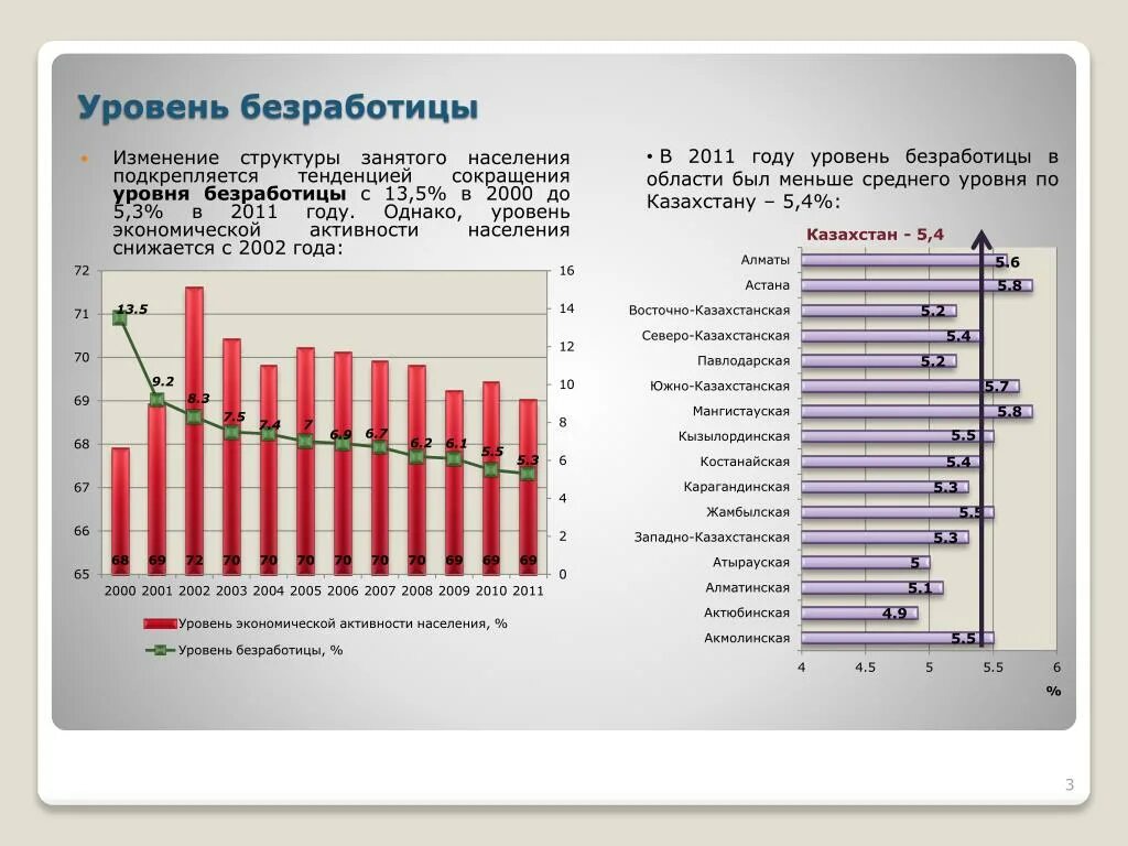 Экономическая активность населения. Уровень безработицы, % к экономически активному населению. Уровень экономической активности населения. Безработица уровень безработицы меняется. Как изменяется уровень безработицы