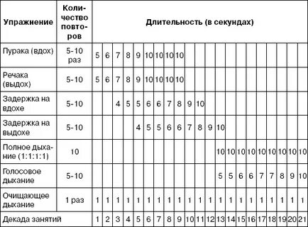 Таблица бутейко