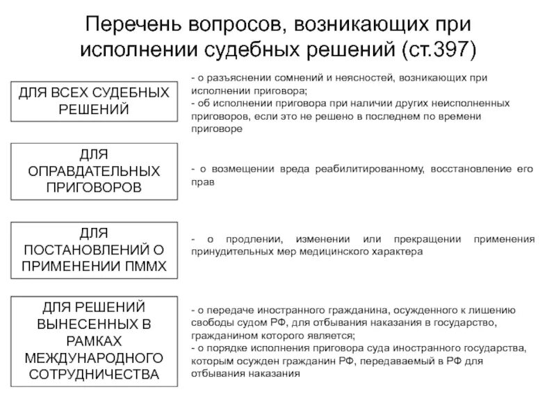 Упк рф судебное производство. Исполнение судебных решений УПК. Решение вопросов до исполнения приговора. Вопросы исполнения приговора. Судебное решение перечень вопросов.