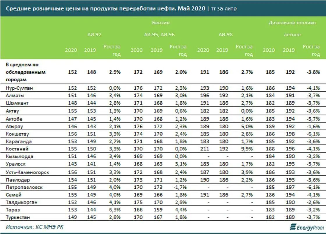 1 февраля 2020 г. Стоимость дизельного топлива в Казахстане в 2021 году. Рост стоимости солярки по годам 2021. Себестоимость дизельного топлива. Стоимость бензина в 2021 году.