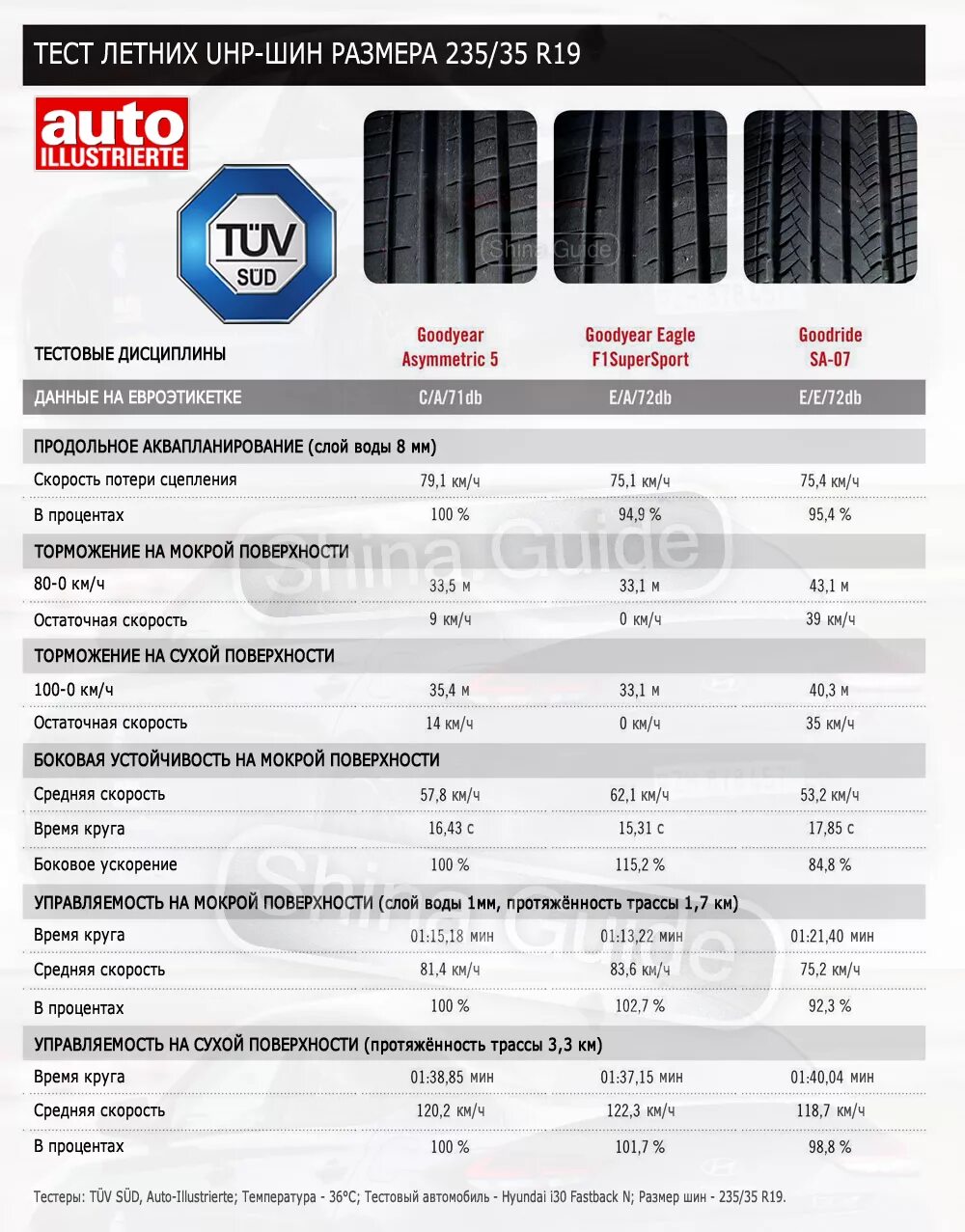 Шины 235 55 тесты. Тест летних шин 235/65 r18. Тесты летней резины pdf. Мини-тест летних шин класса UHP. Uto Zeitung 2021: тест летних UHP-шин размера 225/40 r18.