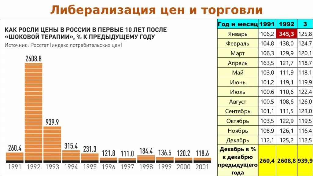 Программа либерализации в россии. Либерализация цен 1992 года. Либерализация цен в России. Рост цен 1992. Либерализация цен в 90.