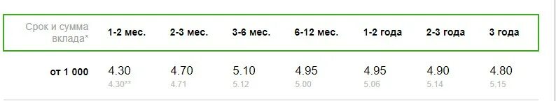 Вклады для пенсионеров процентная ставка по вкладам