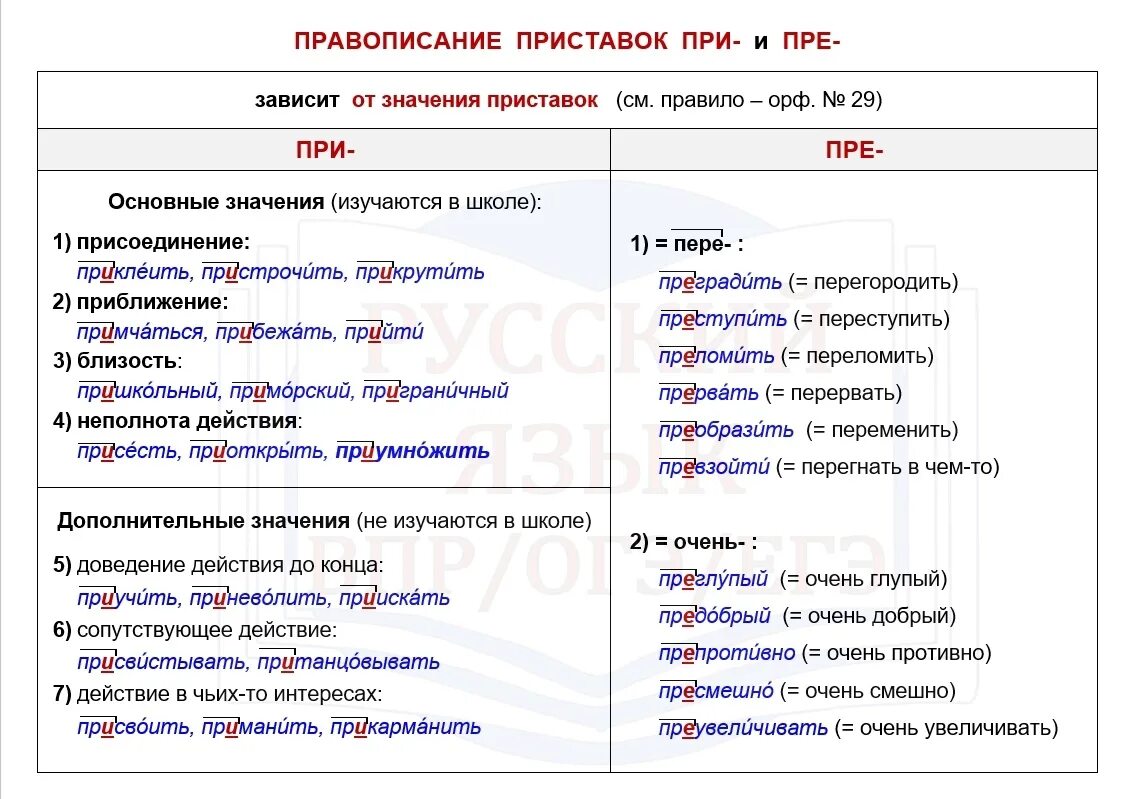 Правописание приставок пре при зависит от значения. Приставки правописание которых зависит от лексического значения. Буквы е и и в приставках пре- и при-. От чего зависит правописание приставок пре и при.