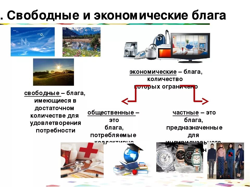 Что такое экономические блага в обществознании. Свободные и экономические блага. Примеры экономических благ. Экономические блага. Общественные блага экономические блага свободные блага.