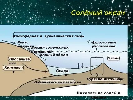 Накопление солей