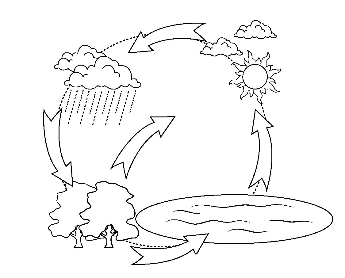 Рисунок окружающий мир 1 класс ветер. Круговорот воды в природе схеие. Схема круговорота воды. Круговорот воды в природе схема. Круговорот воды в природе схема для дошкольников.
