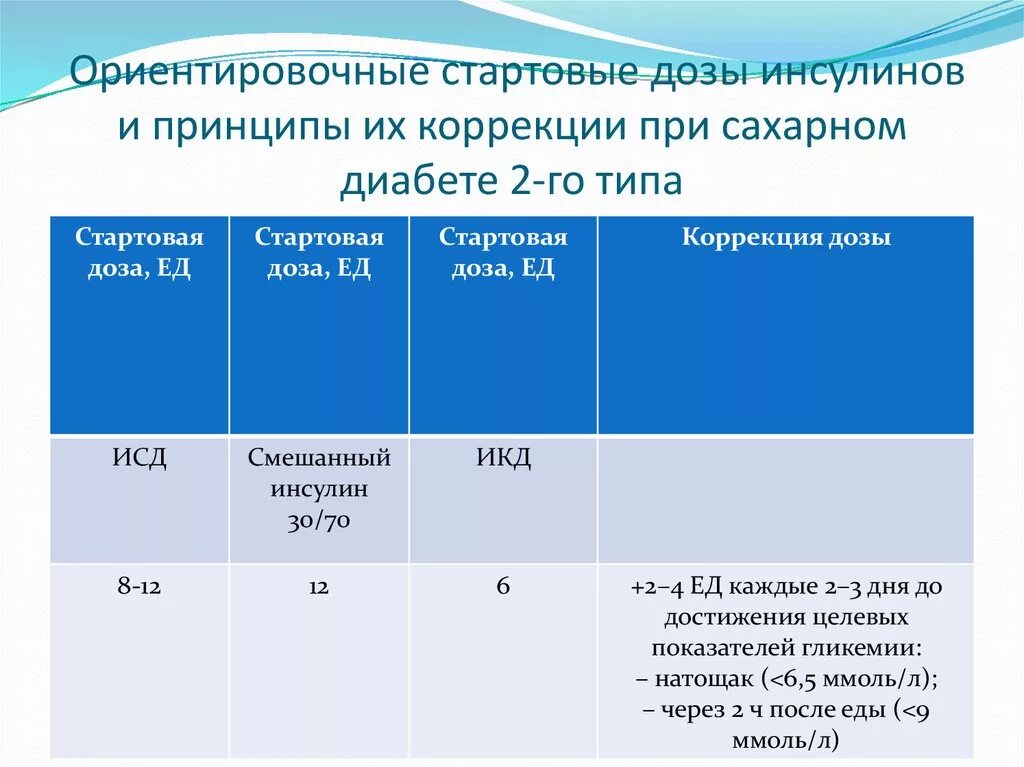 Дозировку подбирать. Дозировка инсулина при сахарном диабете 2 типа. Таблица расчета инсулина. Как считать дозу инсулина при диабете.