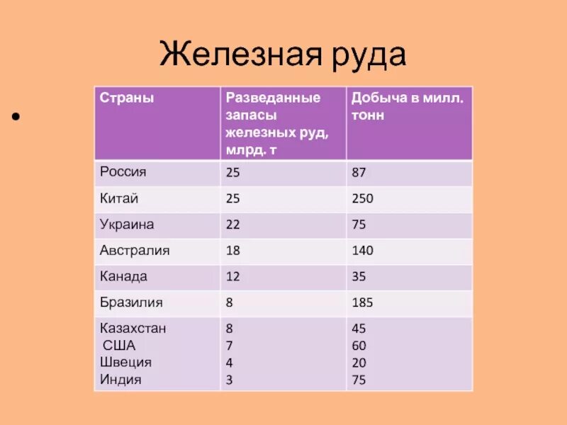 Перечислить железные руды. Железные руды страны. таблица железных руд. железные руды таблица стран. железная руда в мире по странам таблица.