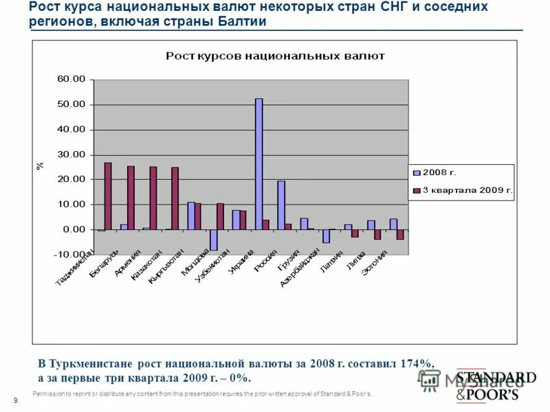 Рост курса национальной валюты это