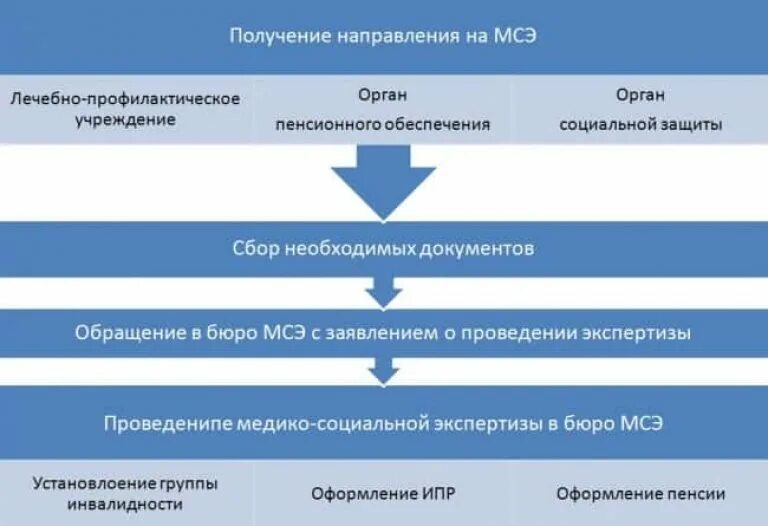 Схема проведения медико социальной экспертизы. Этапы получения инвалидности схема. Порядок прохождения инвалидами медико социальной экспертизы. Группы инвалидности схема. Что нужно чтобы получить группу