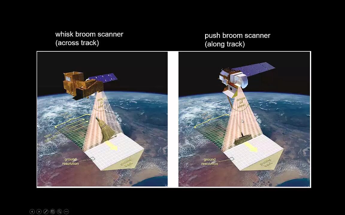 Push scanning. Push broom scanner. дистанционное зондирование земли.