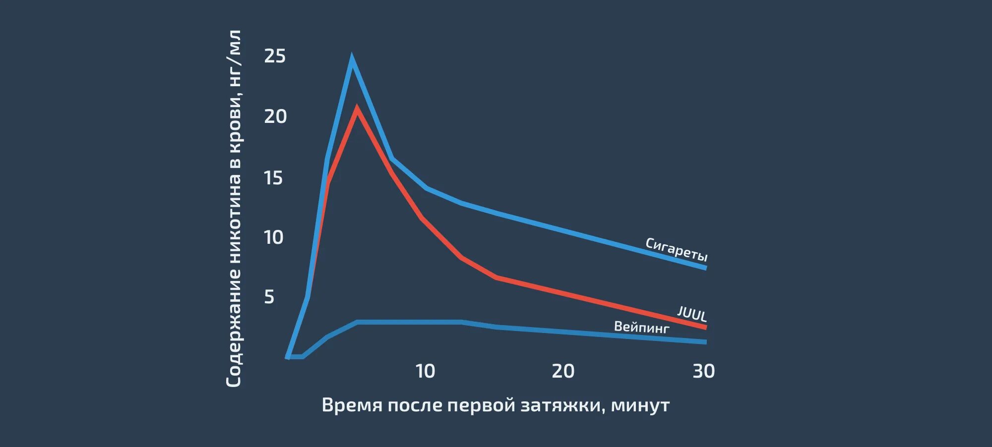 Через сколько выходит полностью никотин из организма. График всасывания никотина. За сколько выветривается никотин. Сколько выводится солевой никотин из организма. Выветривание никотина из организма.