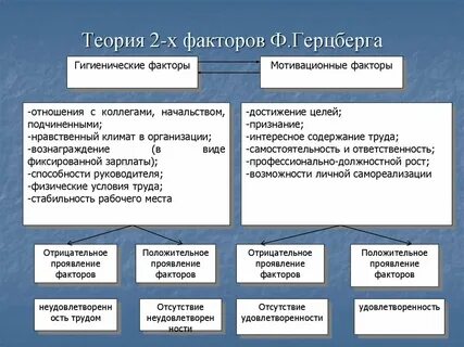 Теория герцберга относится к группе