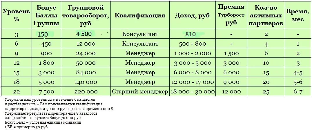 Орифлейм процентные уровни. Таблица доходов Орифлейм. Таблица выплат Орифлэйм. Орифлейм таблица уровней.