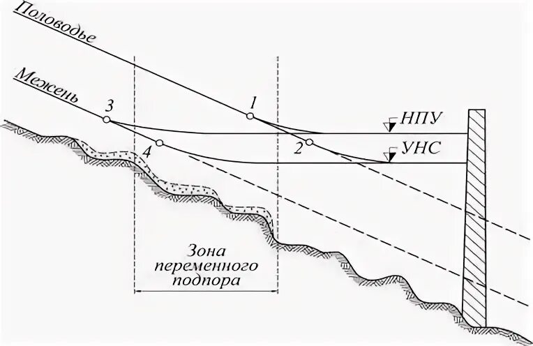 Зоны водохранилищ