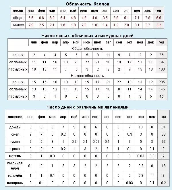 Сколько ясных дней в москве. Таблица солнечных дней в году. Количество солнечных дней зимой. Количество солнечных дней в Новосибирске. Количество солнечных дней в году по городам России таблица.