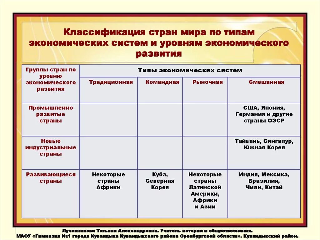 Типы экономических систем страны. Экономические системы стран. Виды экономики страны.