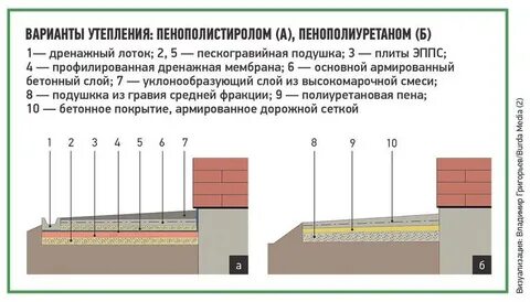 Правильный пирог отмостки
