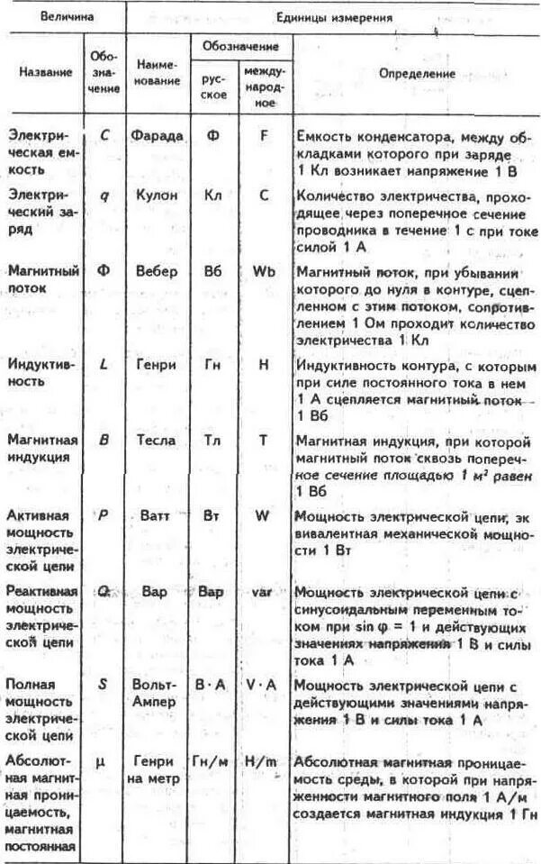 Значение условной единицы. Единицы измерения электричества таблица. Электрические величины и их единицы измерения. Единицы измерения электрических величин условные обозначения. Величины и единицы измерения в Электротехнике.