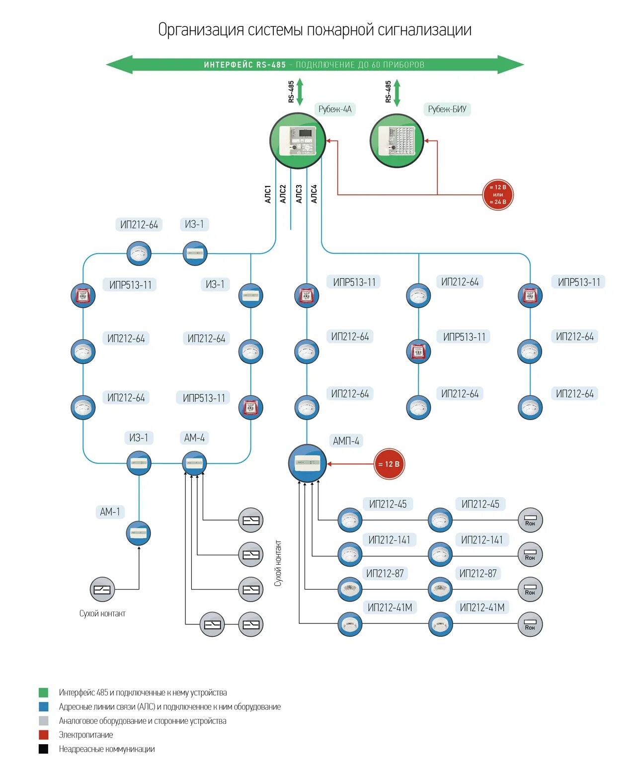 Пожарная сигнализация рубеж структурная схема. Схема подключения пожарной сигнализации рубеж. Рубеж адресная система пожарной сигнализации. Пожарная сигнализация рубеж структурная схема подключения.