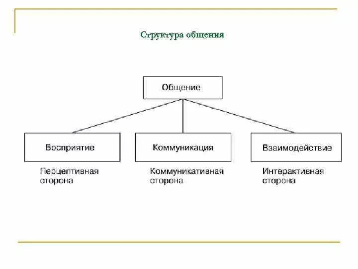 Основные составляющие общения. Структура общения в психологии схема. Структура коммуникации в психологии. Структурные элементы и схема общения. Структура общения в социальной психологии.