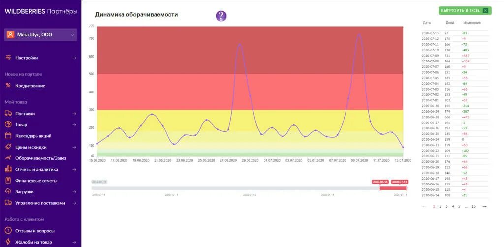 Ооо вайлдберриз вайлдберриз. Отчеты по wildberries. Wildberries отчет по продажам. Аналитика продаж. Личный счет вайлдберриз.