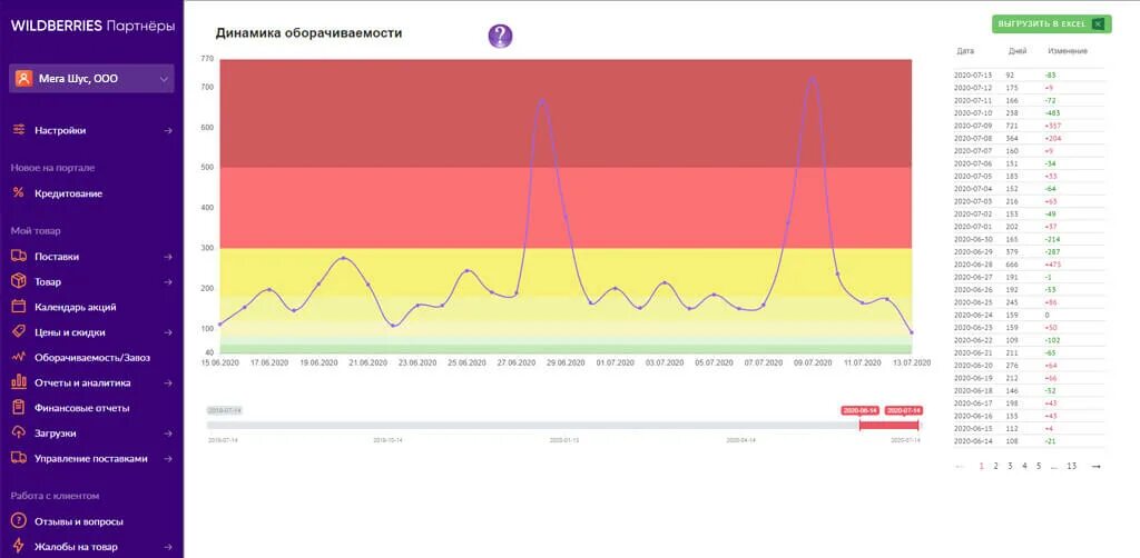 Приложение для аналитики вайлдберриз. Динамика оборачиваемости Wildberries. Оборачиваемость товара на вайлдберриз что это. Аналитика продаж. Аналитика вайлдберриз.