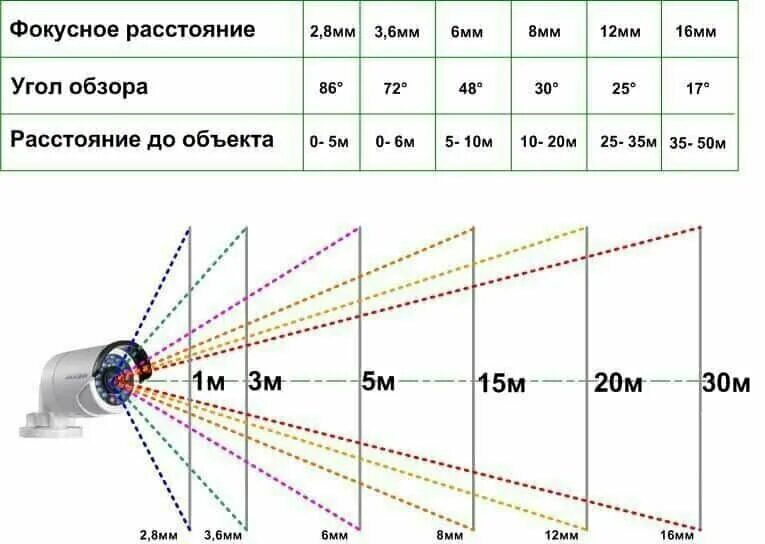 Угол обзора камеры видеонаблюдения таблица. Фокусное расстояние камеры видеонаблюдения и угол обзора. Видеокамера с фокусным расстоянием 2.8. Фокусное расстояние 3.6 мм.