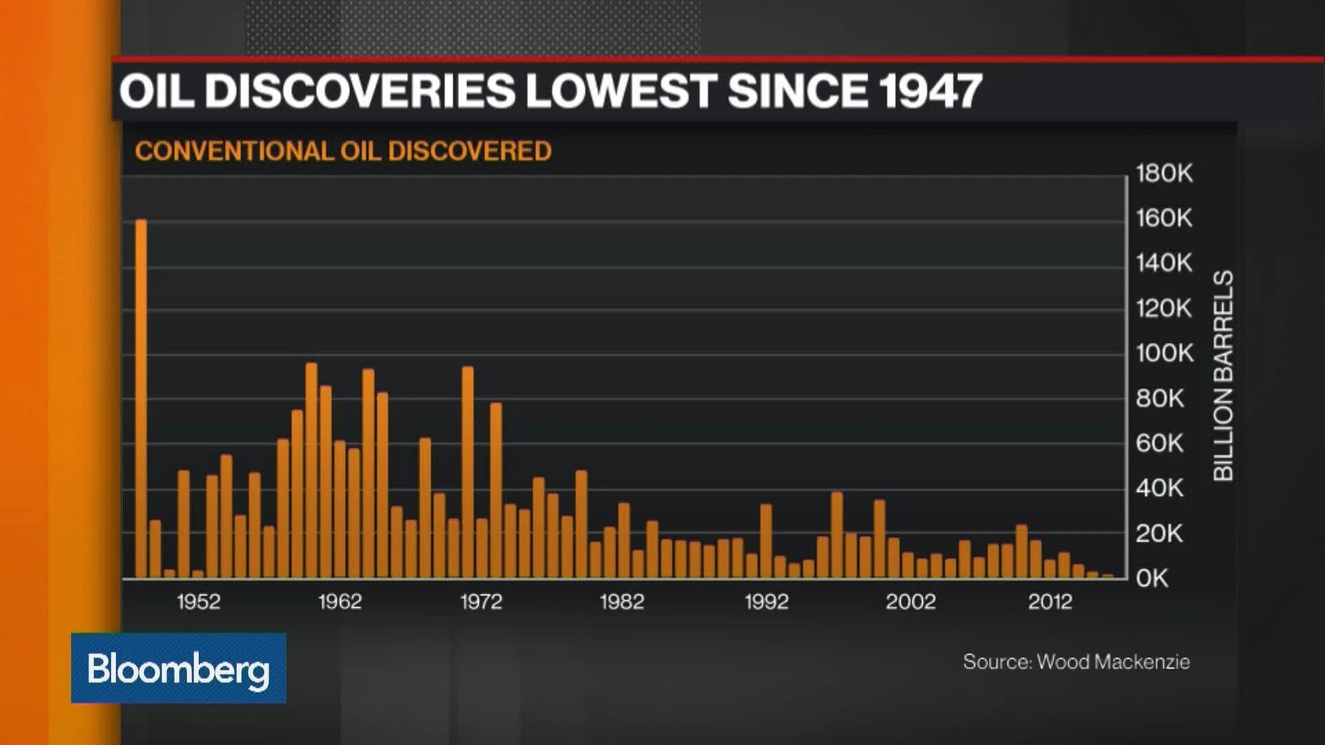 Bloomberg Oil. Conventional Oil. Bloomberg Energy Prices. Lowest since. Since discover