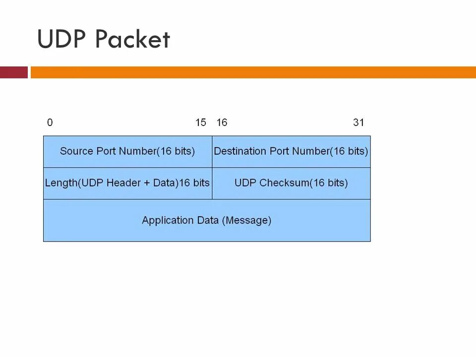 Формат udp пакета. Структура udp пакета. Заголовок пакета udp. Размер заголовка udp. Tcp ip connections on port 5432