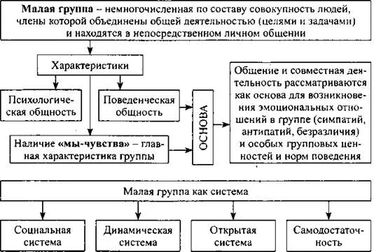 Малые группы Обществознание 10 класс. Малые социальные группы схема. Коллектив как малая социальная группа схема. Классификация малых групп схема. Тест малые группы 6 класс