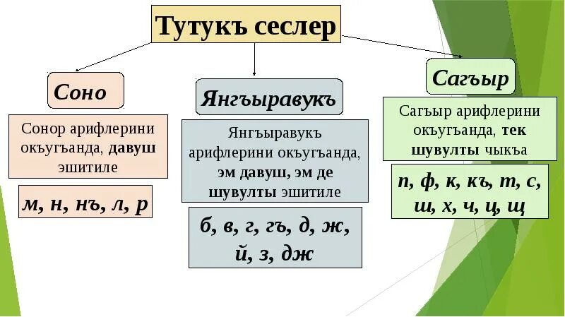 Тутук. Тутукъ арифлер. тутукъ ве созукъ сеслер. фонетика. конспект урока созукъ ве тутукъ сеслер.
