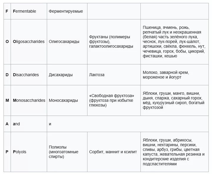 Диета фудмап при сибр. Диета фудмап при сибр