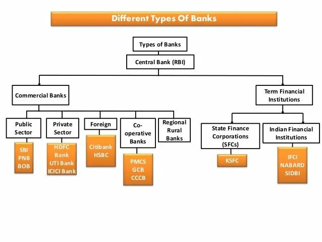 Types of Banks. Types of Banking Organizations. The different Types of Banking. Main Types of Banks.