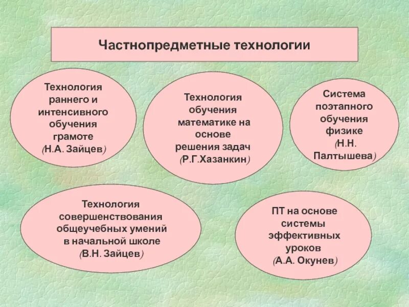 Системы интенсивного обучения. Система поэтапного обучения физике (н.н. палтышев). технология поэтапного обучения. частно предметные технологии. частнопредметная технология это.