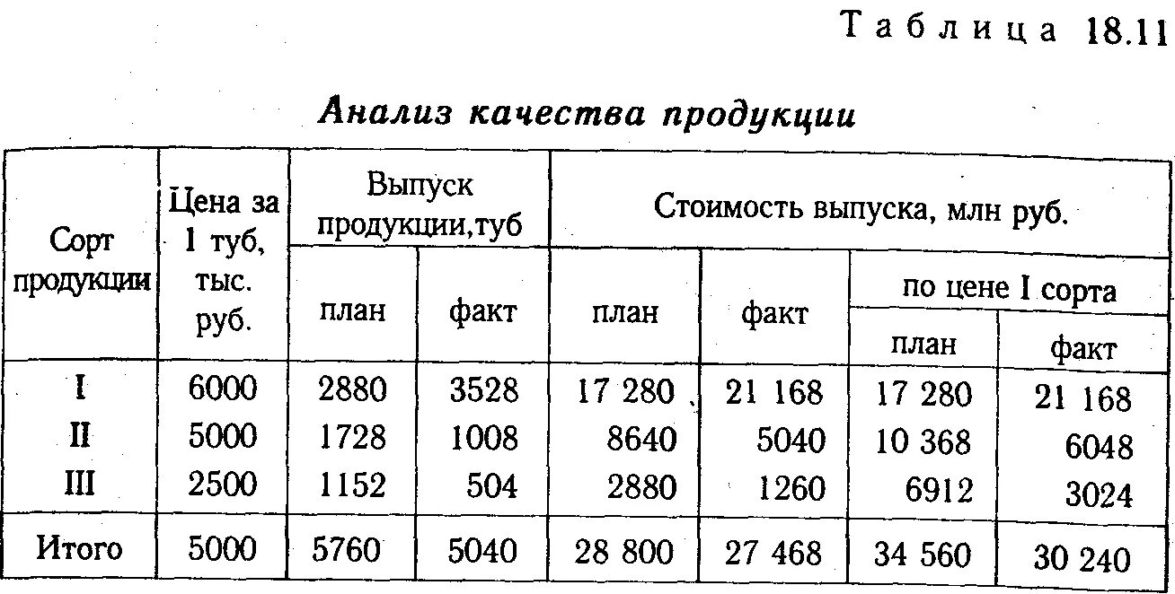 Коэффициент выполнения плана по качеству. Анализ качества продукции экономический анализ. Анализ качества выпускаемой продукции. Анализ качества продукции таблица.