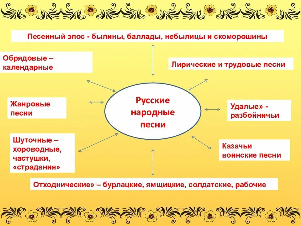 Народная песня 7 класс. Народные песни презентация. Русские народные песни презентация. Проект русские народные песни. Проект сборника русские народные песни.