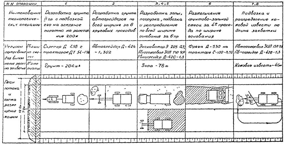 Содержание технологических дорог