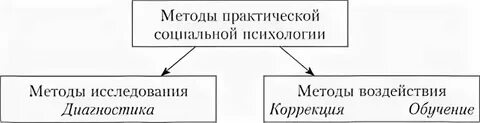 Метод практической психологии это