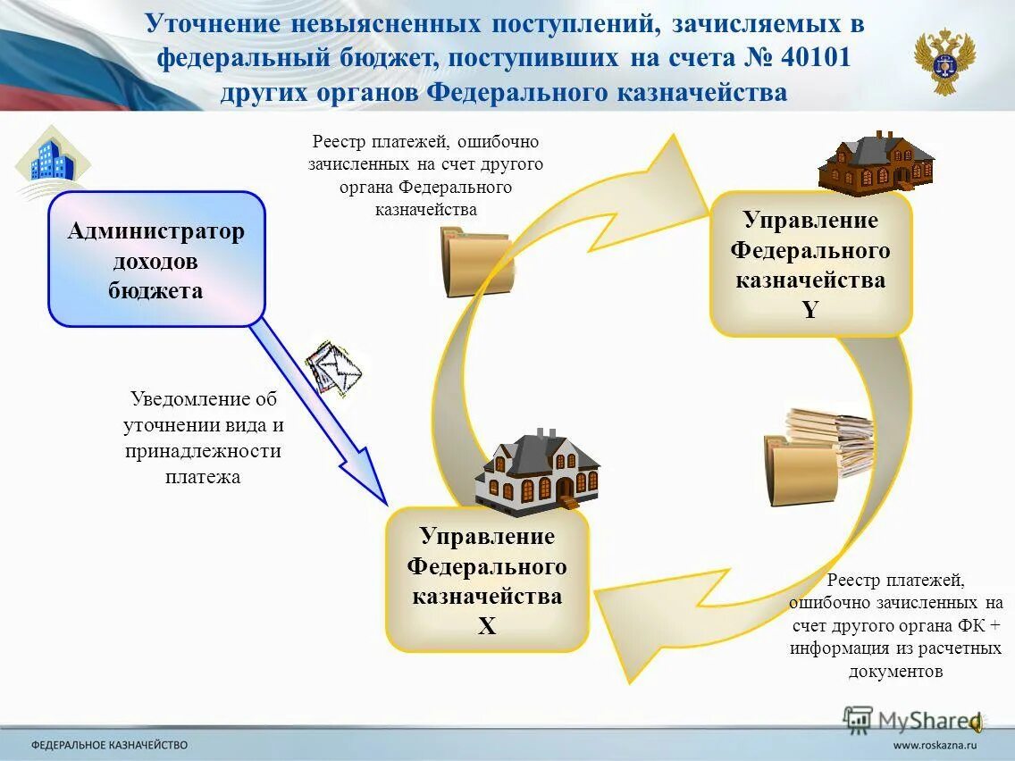 Доходы от продажи государственного имущества. Доходы от владения собственностью. Единый счет бюджета. Пример записи бюджетного счета. Уточнение бюджета.
