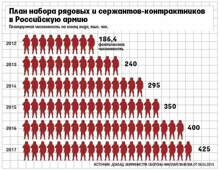 Сколько в россии офицеров. Численность армии РФ. Численность армии в 1990 году в РФ. Численность Российской армии. Численнсоть армии Росси.