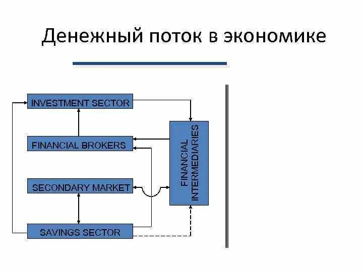 Финансовые потоки в экономике