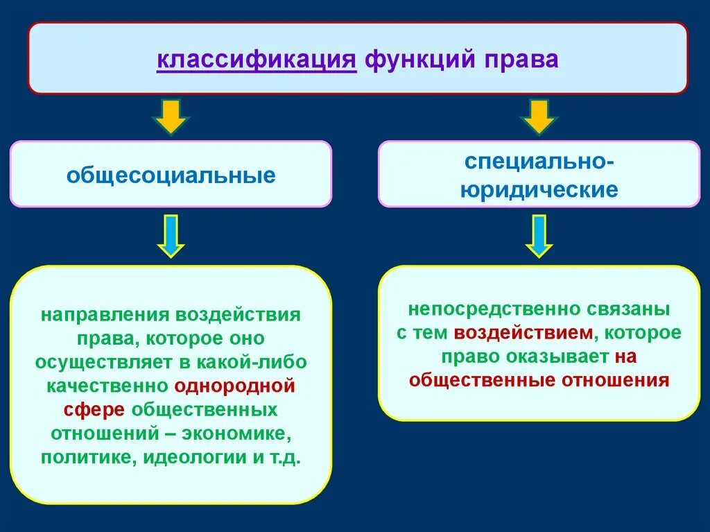 Значение правовой функции. Функции право.