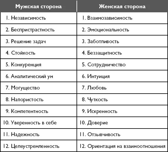 Какие качества свойственны человеку. Качества женщины. Мужские качества характера. Женские качества личности. Мужские качества список.